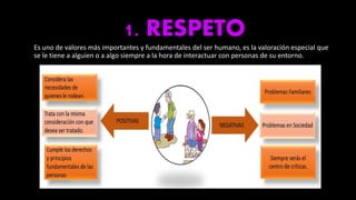 1. RESPETO
Es uno de valores más importantes y fundamentales del ser humano, es la valoración especial que
se le tiene a alguien o a algo siempre a la hora de interactuar con personas de su entorno.
 