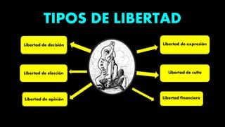 TIPOS DE LIBERTAD
Libertad de expresión
Libertad de culto
Libertad de opinión Libertad financiera
Libertad de elección
Libertad de decisión
 