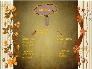 MORAL




             REGLAS O
             NORMAS
LA                      CON
CONDUCTA                CONCORDAN
DE UN SER               CIA
HUMANO

INMORTAL                 AMORAL
(CONTRA LA               (SIN
MORAL)                   MORAL)
 