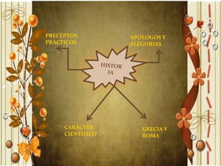 PRECEPTOS         APOLOGOS Y
PRACTICOS         ALEGORIAS




     CARÁCTER        GRECIA Y
     CIENTIFICO      ROMA
 