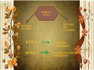 MORAL Y
            ETICA



                            ESTUDIO
ESTUDIO
                            DE
DE ETICA
                            LA MORAL




   ETICA              NORMAS
                      SUGERIDAS

   MORAL             VALORES QUE DICTA LA
                     CONCIENCIA
 