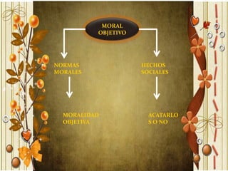 MORAL
          OBJETIVO




NORMAS               HECHOS
MORALES              SOCIALES




  MORALIDAD            ACATARLO
  OBJETIVA             S O NO
 