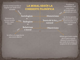 Proclama la
Que las normas morales se          la moral según la                    sensibilidad vital
 originan por medio de la                                                 como motor
         sociedad                 corriente filosófica                 generador para ser
                                                                      sustituido por otros

                            Sociologism           Historicismo        Se derivan grandes
  Apoya que las                  o                                  organizaciones teóricas
 normas morales                               Teoría de la ley       fundamentales en la
  tienen origen              Teologism                                ética y en la moral
      divino
                                                 natural
                                 o                                          natural
                             Relativism           Objetivismo
                              o moral

    Se refiere a la negación de
        una moral objetiva                                       Afirma que el único medio
                                                                    por el cuan se puede
                                                                  alcanzar la moralidad es
                                                                 por medio de la razón y la
                                                                  aceptación de la realidad
 