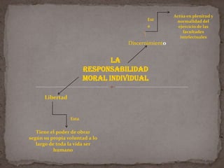 Actúa en plenitud y
                                          Est        normalidad del
                                          a           ejercicio de las
                                                        facultades
                                                       intelectuales
                                   Discernimiento


                               La
                        responsabilidad
                        moral individual

      Libertad


                 Esta


   Tiene el poder de obrar
según su propia voluntad a lo
   largo de toda la vida ser
           humano
 