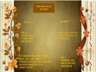 DIFERENCIA
               ENTRE




   ETICA                   MORAL



 ES LA                    NOS IMPLANTAN
 CONCIENCI                UNAS SERIES DE
 A DEL SER                NORMAS
 HUMANO




UN MAESTRO (DEL NIVEL
                           NO
QUE SEA ) SE NIEGA A
                           ROBAR, NO
PASAR A UN ALUMNO A UN
                           MENTIR,NO
SIENDO HIJO DE UN
                           DIFAMAR
DIRECTIVO
 
