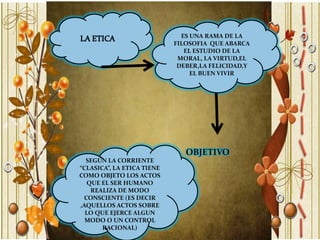 ES UNA RAMA DE LA
                            FILOSOFIA QUE ABARCA
                               EL ESTUDIO DE LA
                             MORAL, LA VIRTUD,EL
                             DEBER,LA FELICIDAD,Y
                                 EL BUEN VIVIR




                               OBJETIVO
  SEGÚN LA CORRIENTE
“CLASICA”, LA ETICA TIENE
COMO OBJETO LOS ACTOS
   QUE EL SER HUMANO
    REALIZA DE MODO
 CONSCIENTE (ES DECIR
,AQUELLOS ACTOS SOBRE
  LO QUE EJERCE ALGUN
  MODO O UN CONTROL
       RACIONAL)
 