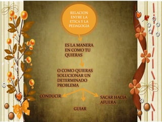 RELACION
             ENTRE LA
             ETICA Y LA
            PEDAGOGIA




           ES LA MANERA
           EN COMO TU
           QUIERAS


      O COMO QUIERAS
      SOLUCIONAR UN
      DETERMINADO
      PROBLEMA

CONDUCIR                  SACAR HACIA
                          AFUERA
              GUIAR
 