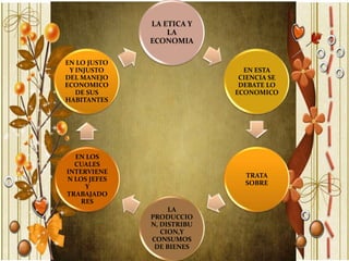 LA ETICA Y
                  LA
              ECONOMIA

EN LO JUSTO
 Y INJUSTO                    EN ESTA
DEL MANEJO                   CIENCIA SE
ECONOMICO                    DEBATE LO
   DE SUS                   ECONOMICO
HABITANTES




  EN LOS
  CUALES
INTERVIENE
                              TRATA
N LOS JEFES
                              SOBRE
     Y
TRABAJADO
    RES
                   LA
              PRODUCCIO
              N, DISTRIBU
                 CION,Y
              CONSUMOS
               DE BIENES
 