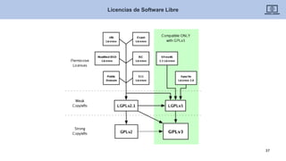 Licencias de Software Libre
37
 