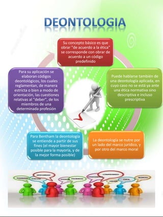 Su concepto básico es que
obrar "de acuerdo a la ética"
se corresponde con obrar de
acuerdo a un código
predefinido
Puede hablarse también de
una deontología aplicada, en
cuyo caso no se está ya ante
una ética normativa sino
descriptiva e incluso
prescriptiva
Para su aplicación se
elaboran códigos
deontológicos, los cuales
reglamentan, de manera
estricta o bien a modo de
orientación, las cuestiones
relativas al "deber", de los
miembros de una
determinada profesión
Para Bentham la deontología
se entiende a partir de sus
fines (el mayor bienestar
posible para la mayoría, y de
la mejor forma posible)
La deontología se nutre por
un lado del marco jurídico, y
por otro del marco moral
 