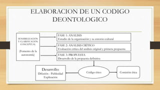 ELABORACION DE UN CODIGO
DEONTOLOGICO
SENSIBILIZACIÓN
Y CLARIFICACIÓN
CONCEPTUAL
(Fomento de la
autonomía)
FASE 1: ANALISIS
Estudio de la organización y su entorno cultural
FASE 3: PROPUESTA
Desarrollo de la propuesta definitiva
FASE 2: ANALISIS CRÍTICO
Evaluación crítica del análisis original y primera propuesta
Código ético Comisión ética
Desarrollo:
Difusión - Publicidad
Explicación
 
