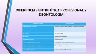 DIFERENCIAS ENTRE ÉTICA PROFESIONALY
DEONTOLOGÍA
ÉTICA PROFESIONAL DEONTOLOGÍA
Orientada al bien, a lo bueno. Orientada al deber (el deber debe estar en contacto con lo bueno.
No normativa. Normas y códigos.
No exigible. Exigible a los profesionales.
Propone motivaciones. Exige actuaciones.
Conciencia individual predominante. Aprobada por un colectivo de profesionales.
Amplitud: Se preocupa por los máximos. Mínimos obligatorios establecidos.
Parte de la ética aplicada. Se ubica entre la moral y el Derecho.
 