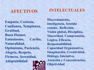 AFECTIVOS
Empatía, Cortesía,
Confianza, Templanza,
Gratitud,
Buen Humor,
Entusiasmo, Cariño,
Naturalidad,
Optimismo, Paciencia,
Alegría, Respeto,
Firmeza, Serenidad,
Adaptabilidad
INTELECTUALES
Discernimiento,
Inteligencia, Sentido
común, Reflexión,
Visión global, Disciplina,
Sinceridad, Comprensión,
Lógica, Eficacia,
Responsabilidad,
Capacidad Organizativa,
Imaginación, Creatividad,
Diálogo, Iniciativa,
Atención y Concentración,
Objetividad
 