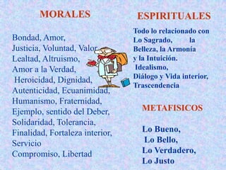 MORALES
Bondad, Amor,
Justicia, Voluntad, Valor
Lealtad, Altruismo,
Amor a la Verdad,
Heroicidad, Dignidad,
Autenticidad, Ecuanimidad,
Humanismo, Fraternidad,
Ejemplo, sentido del Deber,
Solidaridad, Tolerancia,
Finalidad, Fortaleza interior,
Servicio
Compromiso, Libertad
ESPIRITUALES
Todo lo relacionado con
Lo Sagrado, la
Belleza, la Armonía
y la Intuición.
Idealismo,
Diálogo y Vida interior,
Trascendencia
METAFISICOS
Lo Bueno,
Lo Bello,
Lo Verdadero,
Lo Justo
 