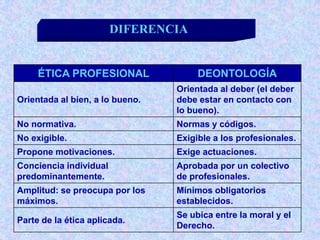 ÉTICA PROFESIONAL DEONTOLOGÍA
Orientada al bien, a lo bueno.
Orientada al deber (el deber
debe estar en contacto con
lo bueno).
No normativa. Normas y códigos.
No exigible. Exigible a los profesionales.
Propone motivaciones. Exige actuaciones.
Conciencia individual
predominantemente.
Aprobada por un colectivo
de profesionales.
Amplitud: se preocupa por los
máximos.
Mínimos obligatorios
establecidos.
Parte de la ética aplicada.
Se ubica entre la moral y el
Derecho.
DIFERENCIA
 