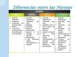 Diferencias entre las Normas 
NORMA 
MORAL JURÍDICA SOCIAL DEONTOLÓGICA 
 Carácter 
Autónomo 
 Unilateral 
 incoercible (no 
coaccionable) 
 Interno 
 “Trae como 
consecuencia el 
remordimiento 
de conciencia” 
Carácter 
Heterónomo 
(Impuesto por 
otro) 
 Bilateral 
Coercible 
 Externo 
 Sancionable 
 Aplican a la 
sociedad en 
general 
 Temporales 
 “Trae sanciones 
civiles, 
administrativas y 
penales” 
 Carácter 
Heterónomo 
(Impuesto por 
otro) 
 Aplicable solo a 
cierto grupo de 
personas 
 Externo 
 Sanción no física 
 “No trae 
sanciones 
civiles, 
administrativas y 
penales” en 
algunos casos 
desprecio de 
otros grupos. 
 Carácter 
Heterónomo 
 (Impuesto por 
otro) 
 Orientada al 
deber 
 Recogida en 
normas y 
códigos 
 Determinado por 
un colectivo 
profesional 
 Principio de 
beneficencia, 
autonomía, 
justicia y 
maleficencia 
 Temporales 
 Externo 
 