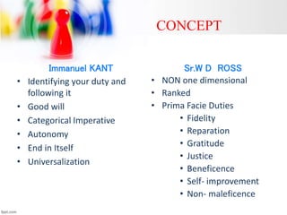 CONCEPT
Immanuel KANT
• Identifying your duty and
following it
• Good will
• Categorical Imperative
• Autonomy
• End in Itself
• Universalization
Sr.W D ROSS
• NON one dimensional
• Ranked
• Prima Facie Duties
• Fidelity
• Reparation
• Gratitude
• Justice
• Beneficence
• Self- improvement
• Non- maleficence
 