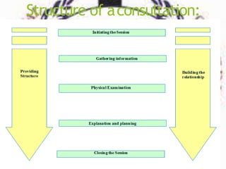 Structure of aconsultation:
 