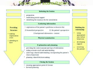Structure of aconsultation:
 