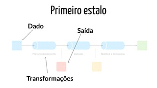 Primeiro estalo
Pré-processamento Calcula Notiﬁca e Armazena
Input Output
State A State B
Dado
Transformações
Saída
 