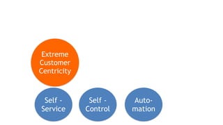 Extreme
Customer
Centricity
Self -
Service
Self -
Control
Auto-
mation
 