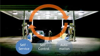 Self -
Service
Self -
Control
Auto-
mation
 