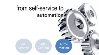 Self -
Service
Self -
Control
Auto-
mation
from self-service to  
automation
 