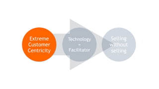 Extreme
Customer
Centricity
Technology
=
Facilitator
Selling
without
selling
 