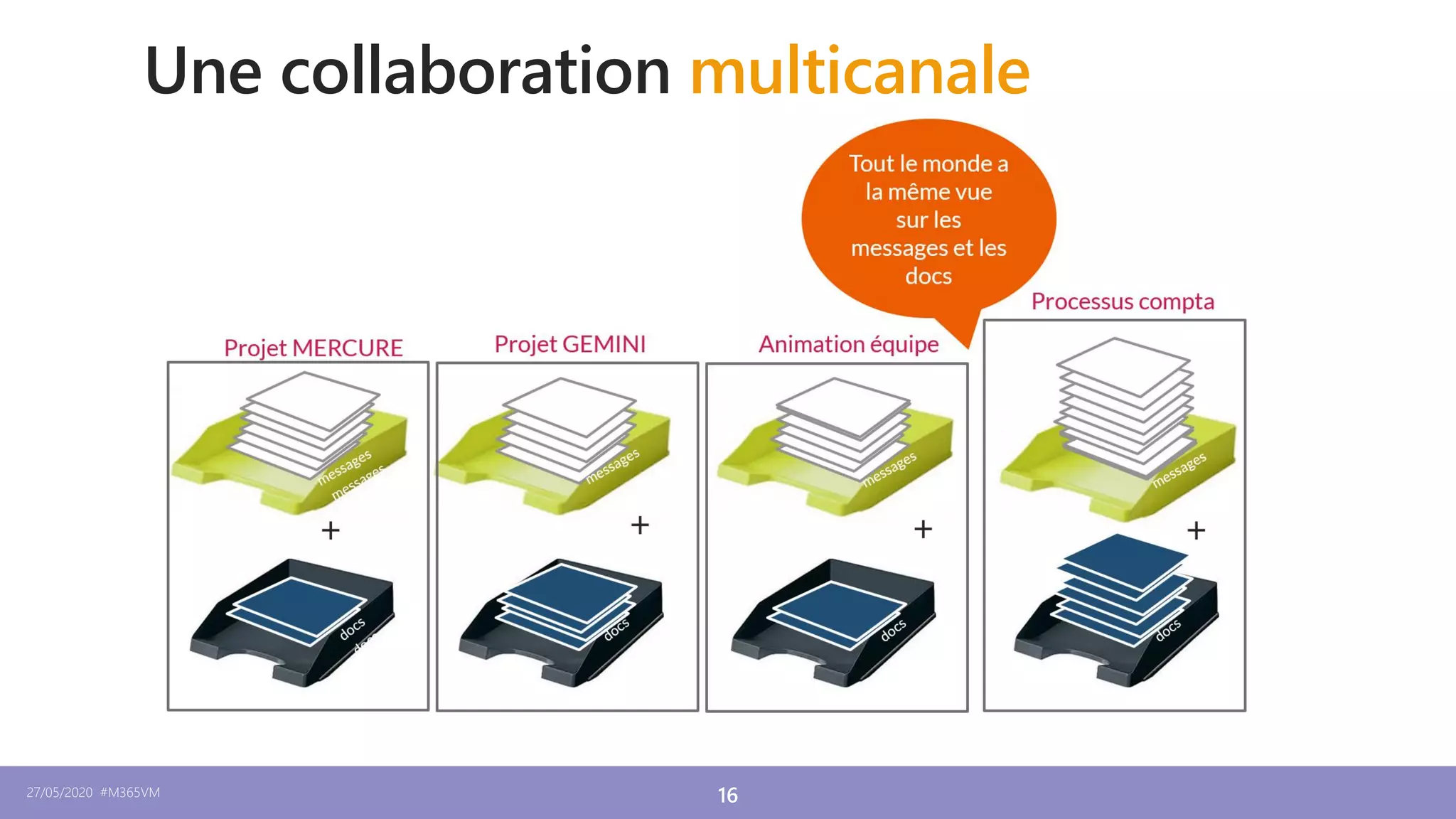 27/05/2020 #M365VM 16
Une collaboration multicanale
 