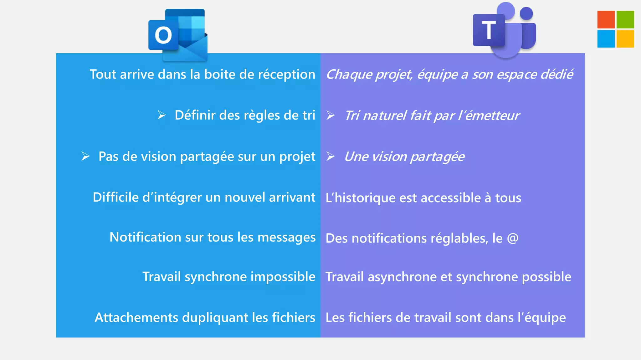 27/05/2020 #M365VM 19
Tout arrive dans la boite de réception Chaque projet, équipe a son espace dédié
➢ Définir des règles de tri ➢ Tri naturel fait par l’émetteur
➢ Pas de vision partagée sur un projet ➢ Une vision partagée
Notification sur tous les messages
L’historique est accessible à tousDifficile d’intégrer un nouvel arrivant
Des notifications réglables, le @
Travail synchrone impossible Travail asynchrone et synchrone possible
Attachements dupliquant les fichiers Les fichiers de travail sont dans l’équipe
 