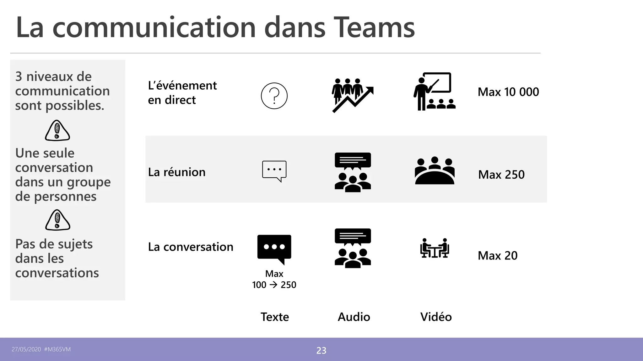 27/05/2020 #M365VM 23
12/12/2019
La conversation
La réunion
L’événement
en direct
3 niveaux de
communication
sont possibles.
Une seule
conversation
dans un groupe
de personnes
Pas de sujets
dans les
conversations
La communication dans Teams
Texte Audio Vidéo
Max
100 → 250
Max 20
Max 250
Max 10 000
 