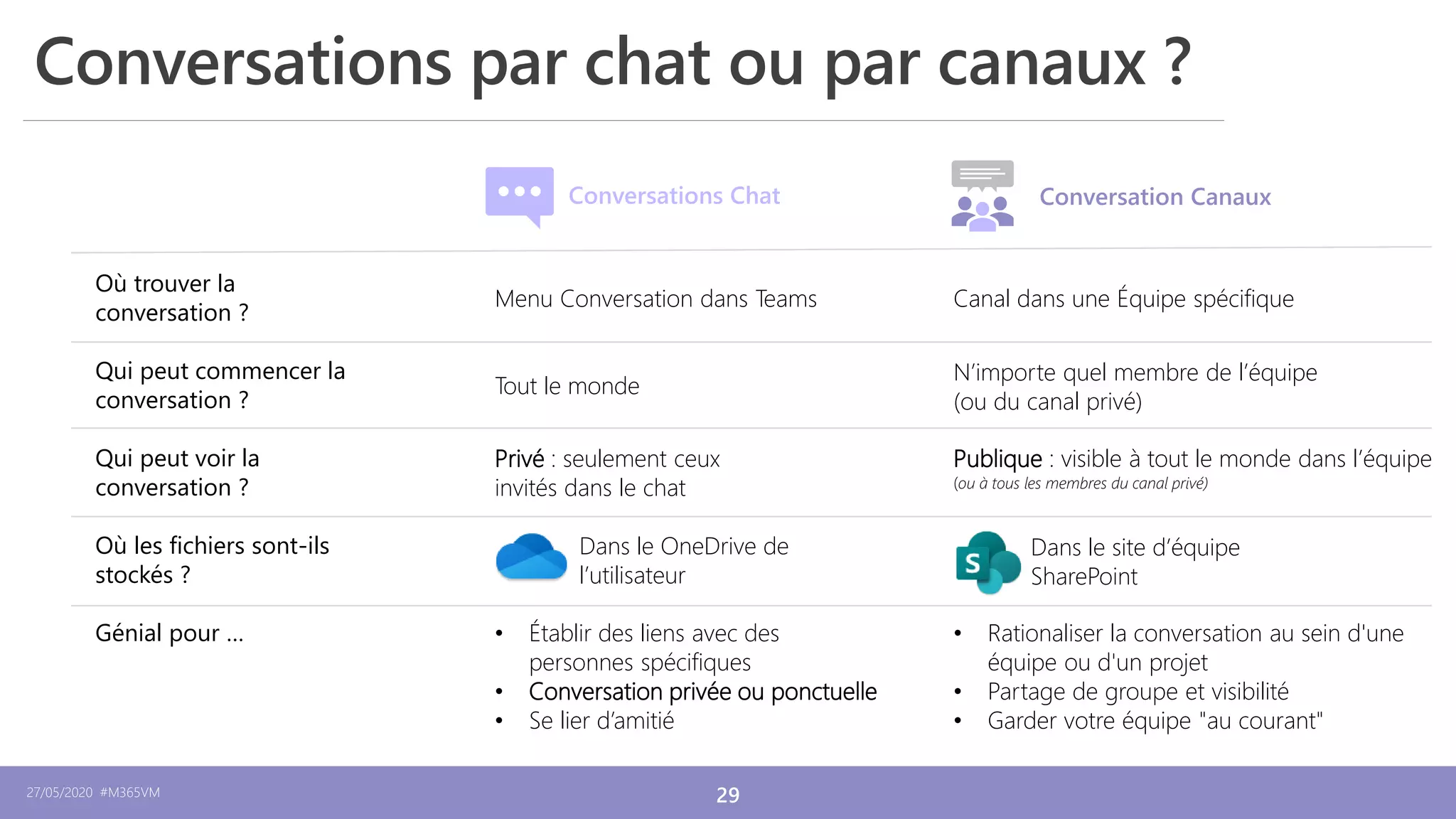 27/05/2020 #M365VM 29
12/12/2019
Conversations par chat ou par canaux ?
Conversations Chat Conversation Canaux
Où trouver la
conversation ?
Qui peut commencer la
conversation ?
Qui peut voir la
conversation ?
Où les fichiers sont-ils
stockés ?
Génial pour … • Établir des liens avec des
personnes spécifiques
• Conversation privée ou ponctuelle
• Se lier d’amitié
Menu Conversation dans Teams
Tout le monde
Privé : seulement ceux
invités dans le chat
Dans le OneDrive de
l’utilisateur
• Rationaliser la conversation au sein d'une
équipe ou d'un projet
• Partage de groupe et visibilité
• Garder votre équipe "au courant"
Canal dans une Équipe spécifique
N’importe quel membre de l’équipe
(ou du canal privé)
Publique : visible à tout le monde dans l’équipe
(ou à tous les membres du canal privé)
Dans le site d’équipe
SharePoint
 