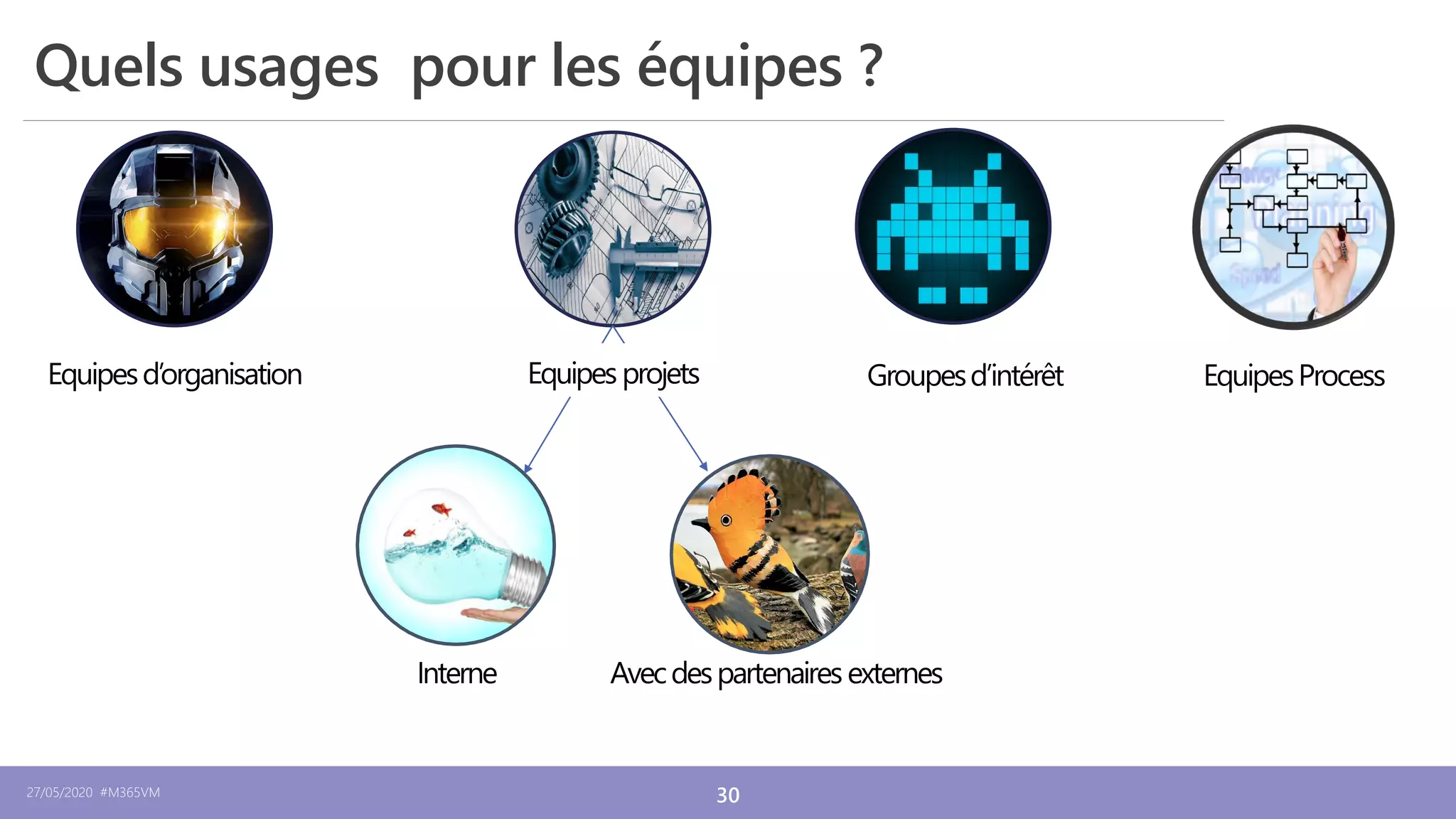27/05/2020 #M365VM 30
Quels usages pour les équipes ?
 
