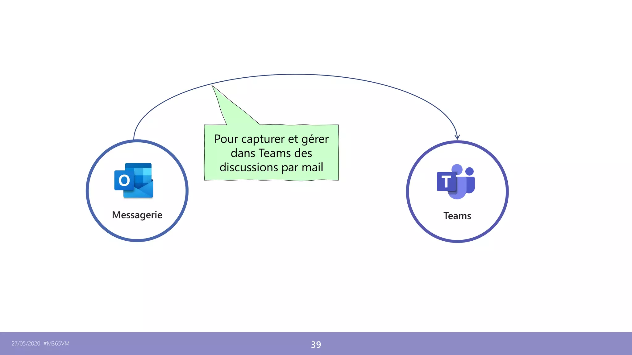 27/05/2020 #M365VM 39
Pour capturer et gérer
dans Teams des
discussions par mail
 
