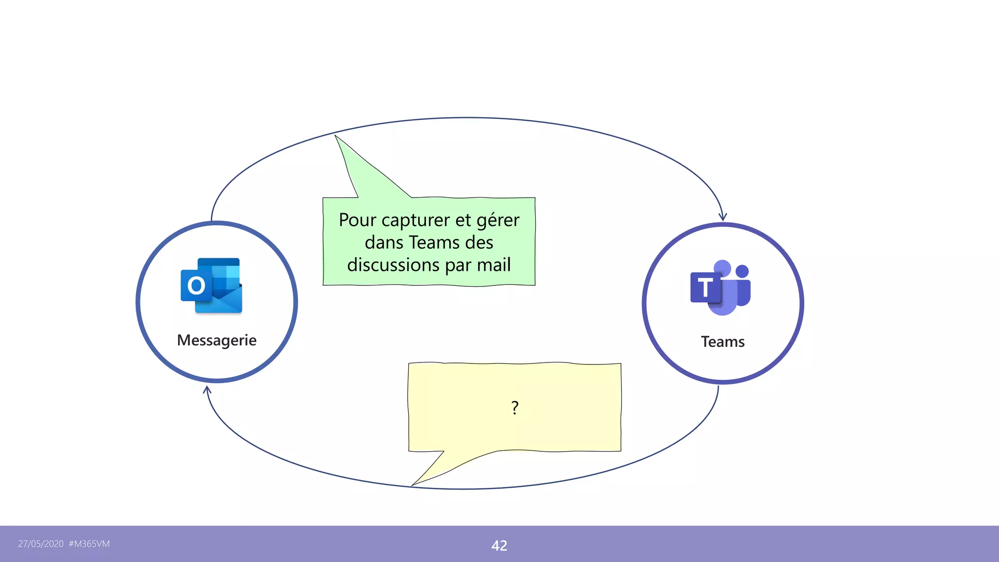 27/05/2020 #M365VM 42
Pour capturer et gérer
dans Teams des
discussions par mail
?
 