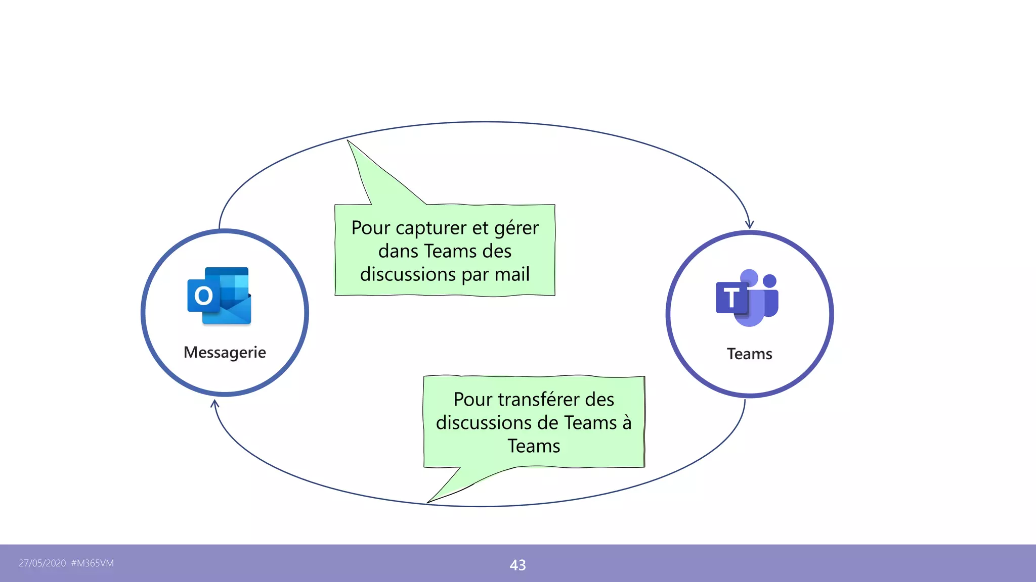 27/05/2020 #M365VM 43
?
Pour capturer et gérer
dans Teams des
discussions par mail
Pour transférer des
discussions de Teams à
Teams
 