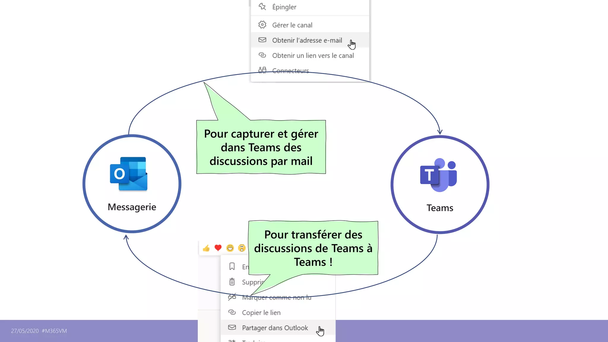 27/05/2020 #M365VM 45
Pour capturer et gérer
dans Teams des
discussions par mail
Pour transférer des
discussions de Teams à
Teams !
 