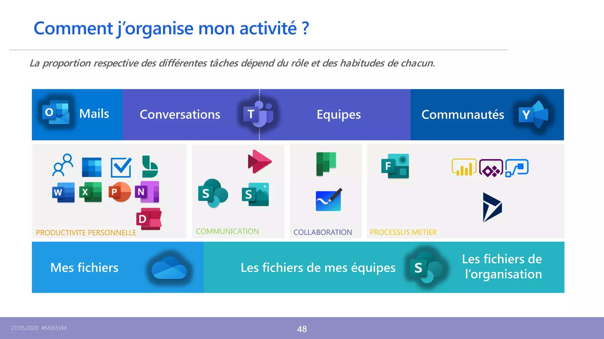 27/05/2020 #M365VM 48
Comment j’organise mon activité ?
La proportion respective des différentes tâches dépend du rôle et des habitudes de chacun.
Mails Conversations Equipes Communautés
Mes fichiers Les fichiers de mes équipes
Les fichiers de
l’organisation
PROCESSUS METIERPRODUCTIVITE PERSONNELLE COLLABORATIONCOMMUNICATION
 