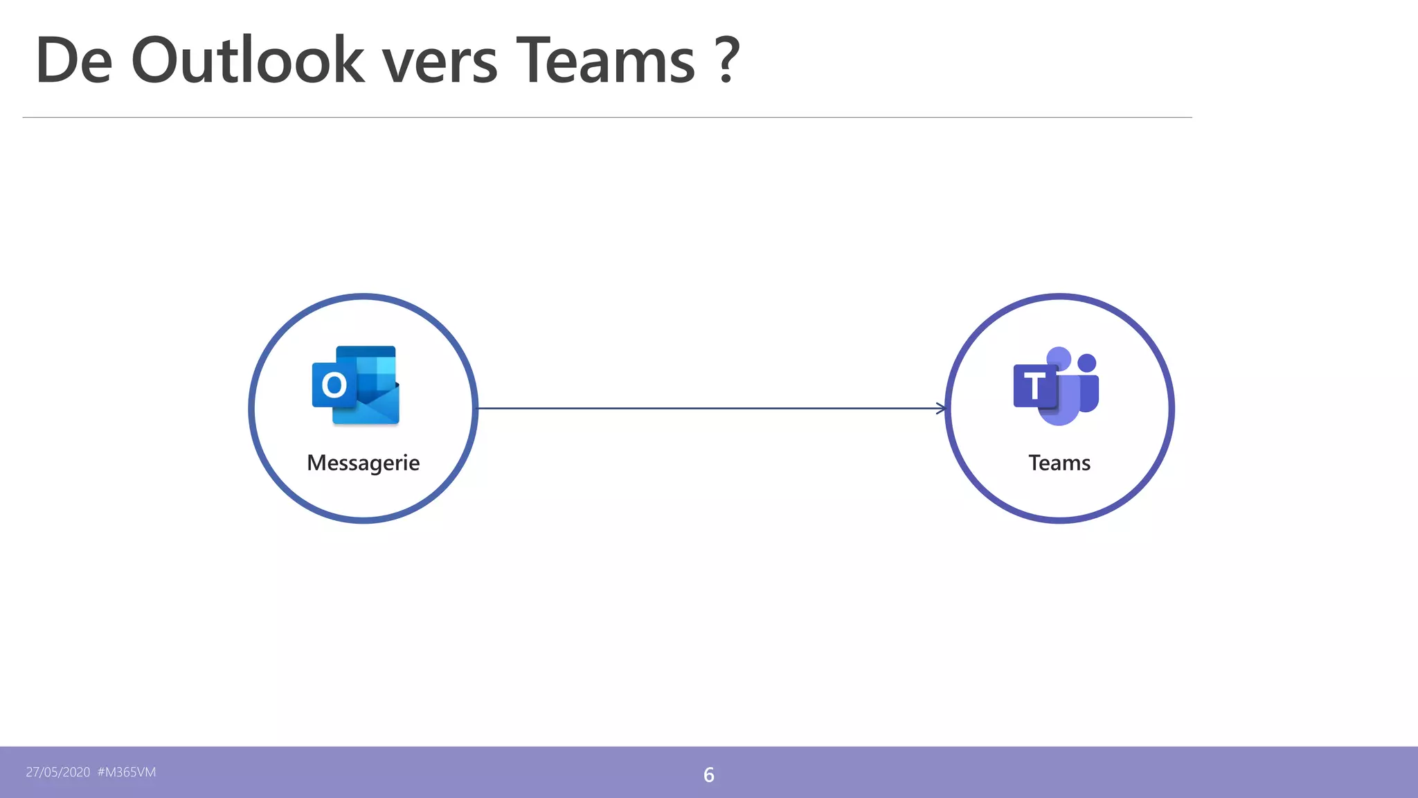 27/05/2020 #M365VM 6
De Outlook vers Teams ?
 