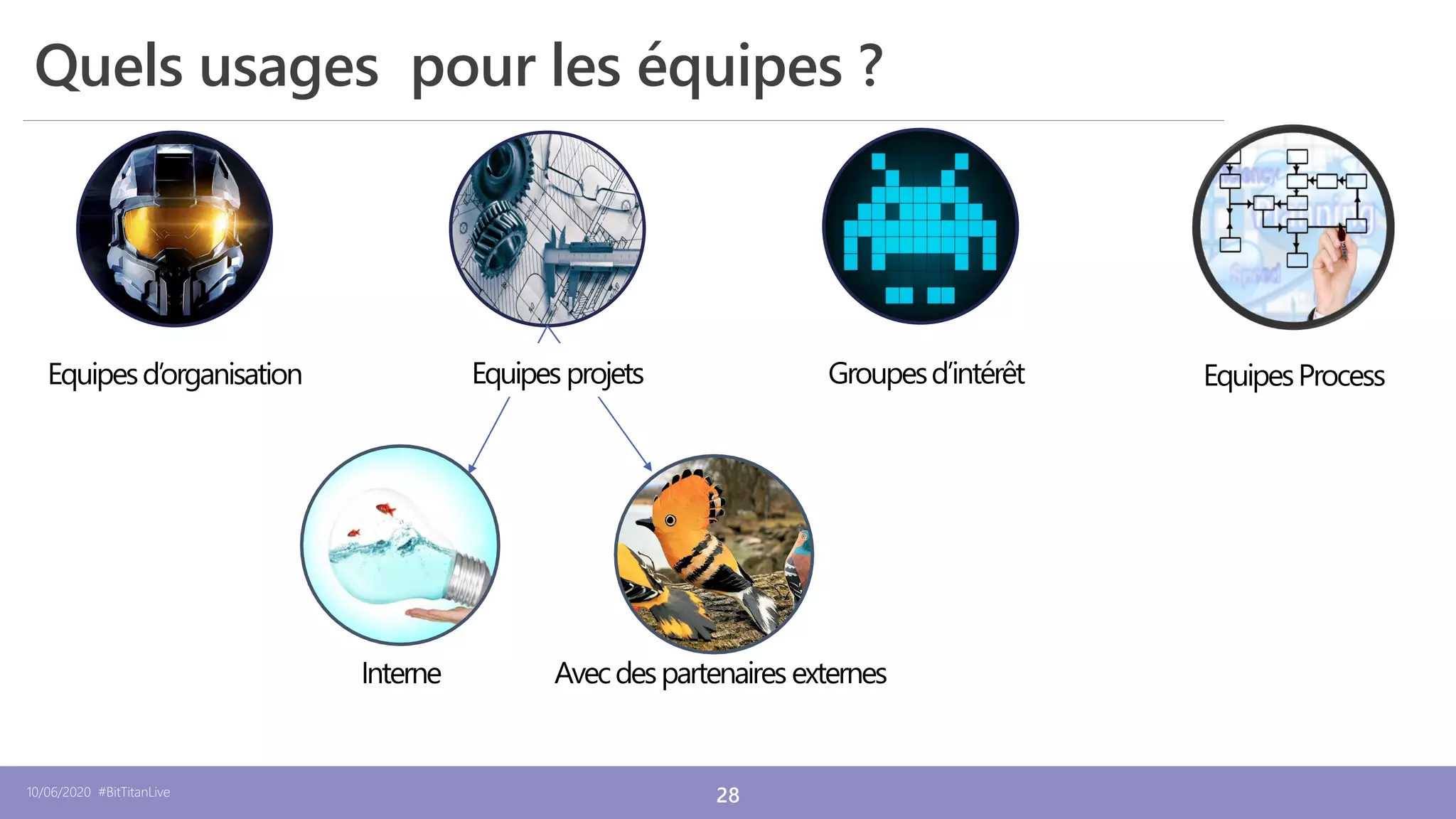 10/06/2020 #BitTitanLive 28
Quels usages pour les équipes ?
 