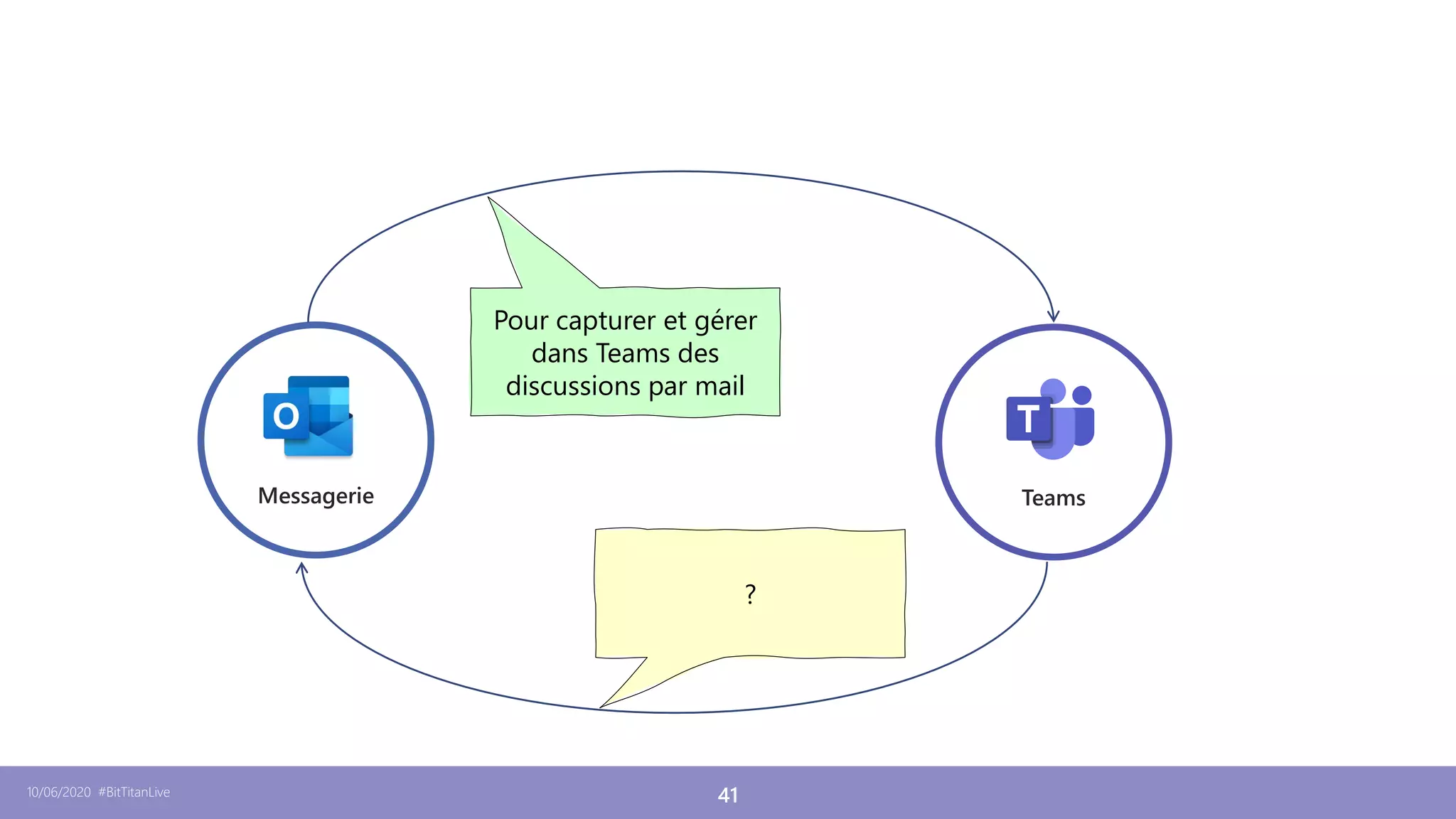 10/06/2020 #BitTitanLive 41
Pour capturer et gérer
dans Teams des
discussions par mail
?
 