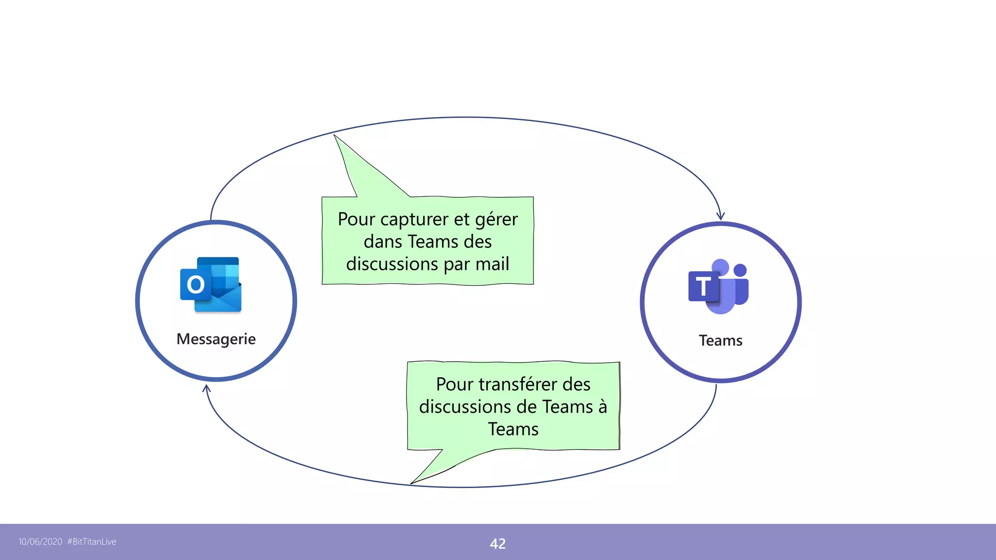 10/06/2020 #BitTitanLive 42
?
Pour capturer et gérer
dans Teams des
discussions par mail
Pour transférer des
discussions de Teams à
Teams
 