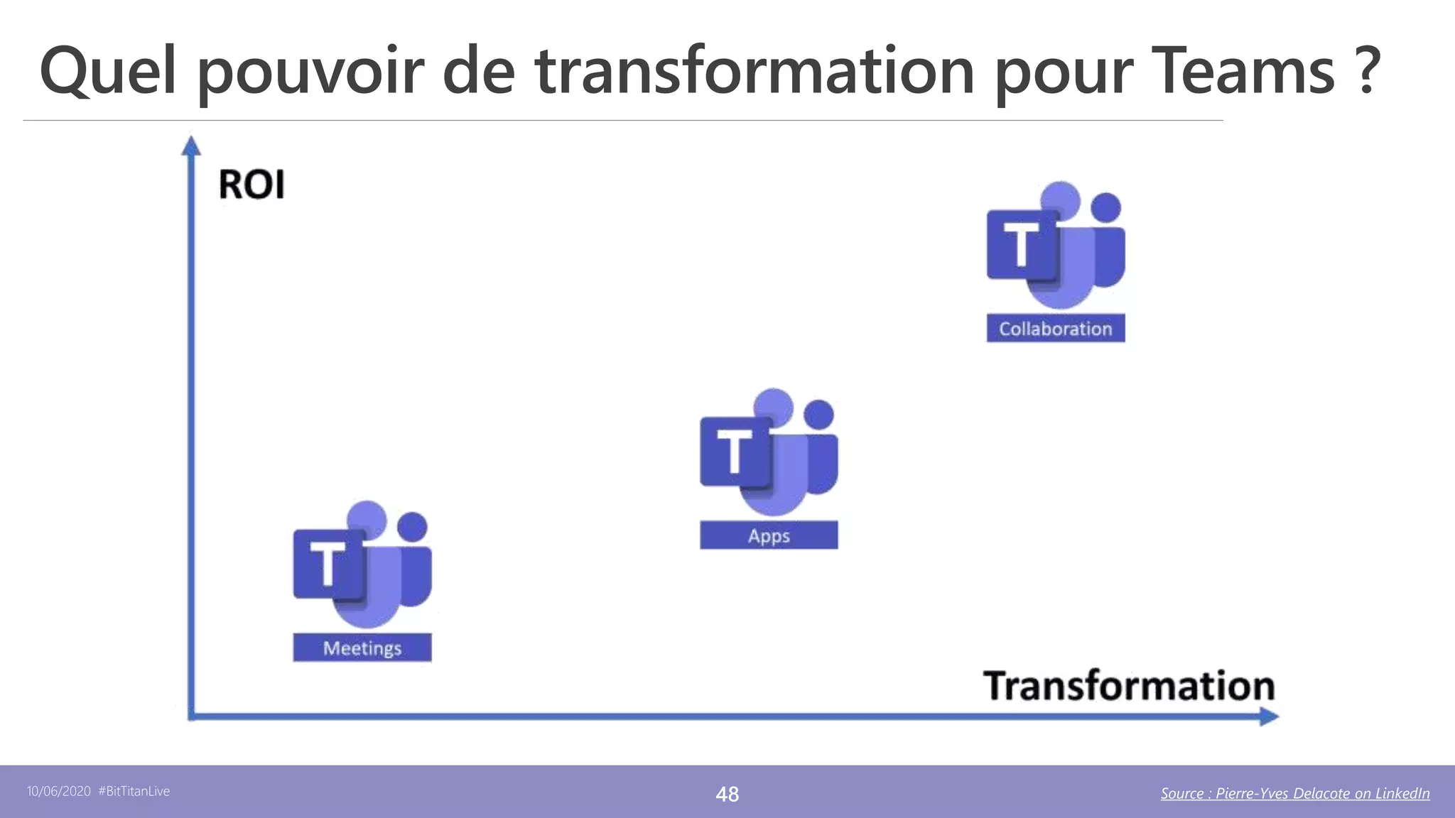 10/06/2020 #BitTitanLive 48
Quel pouvoir de transformation pour Teams ?
Source : Pierre-Yves Delacote on LinkedIn
 