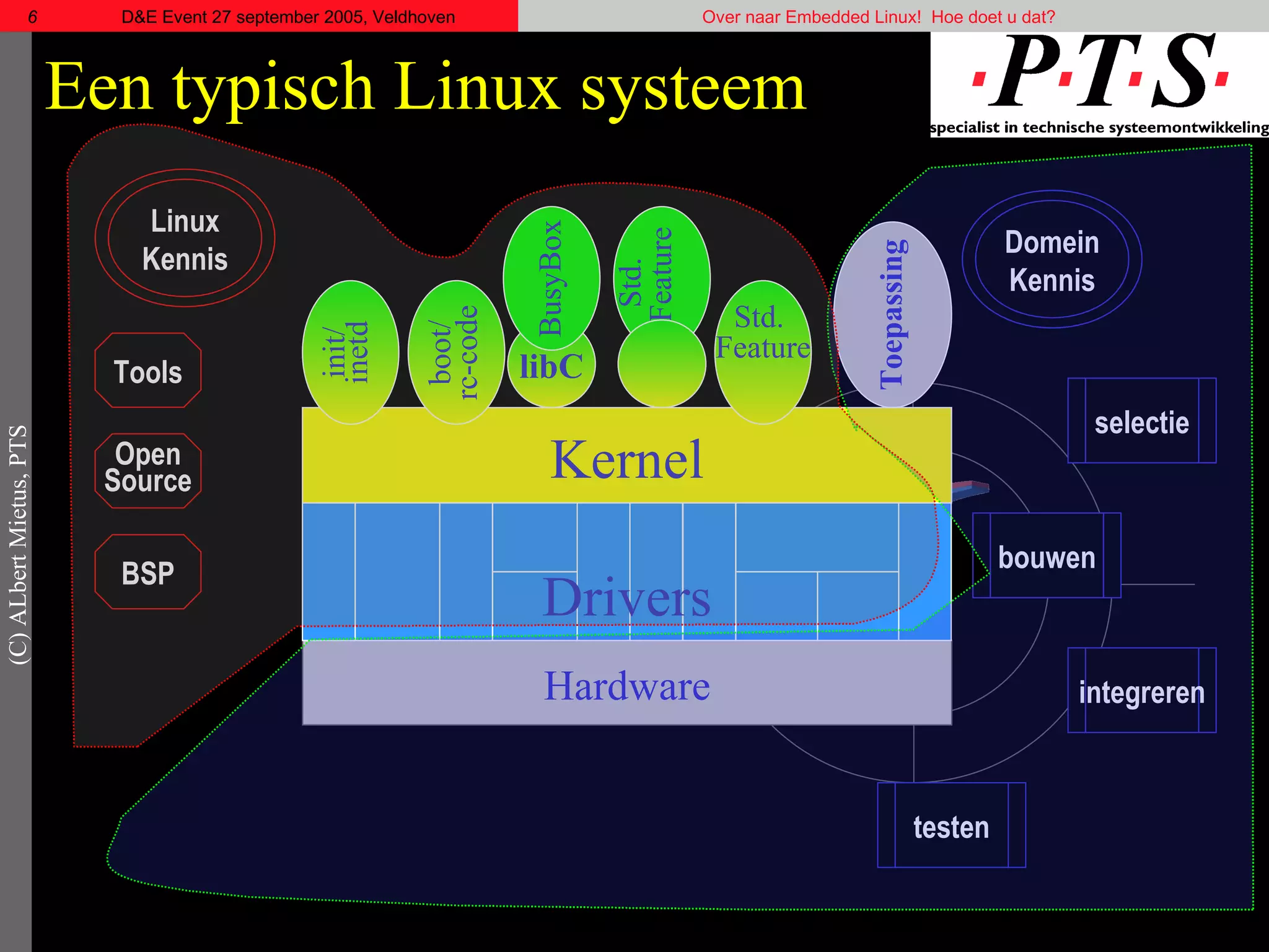 Een typisch Linux systeem Hardware Toepassing Kernel Drivers selectie bouwen testen integreren Domein Kennis Tools Open Source BSP Linux Kennis Std.  Feature boot/ rc-code init/ inetd Std.   Feature libC BusyBox 