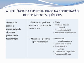 A INFLUÊNCIA DA ESPIRITUALIDADE NA RECUPERAÇÃO
DE DEPENDENTES QUÍMICOS
*Formas de
como a
espiritualidade
ajuda no
processo de
recuperação
- Mudanças positivas
durante a recuperação
(tratamento)
- Alívio
- Mudança na visão
pessoal
- Proporciona insight
- Sentimento de perdoar-se
- Mudanças positivas
após recuperação
- Melhora nos
relacionamentos
- Sentimento de alívio
- Autocontrole e
Limites
- Cuidado com corpo físico
- Falar dos problemas
 