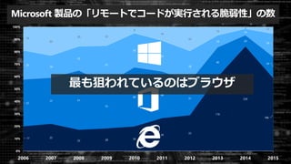 17 22
22 28 36
34
33
116
226
186
32
37 61
55
86
48
31
46
24
54
20
18
25
47
50
32
28
19
14
59
16
23
20 23
9
14
22
13
4 17
0%
10%
20%
30%
40%
50%
60%
70%
80%
90%
100%
2006 2007 2008 2009 2010 2011 2012 2013 2014 2015
Browser Office Windows Other
最も狙われているのはブラウザ
Microsoft 製品の「リモートでコードが実行される脆弱性」の数
 