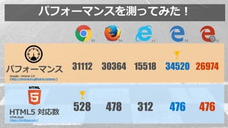 パフォーマンス
HTML5 対応数HTML5test
(https://html5test.com/)
Google - Octane 2.0
(http://chromium.github.io/octane/)
1662 56 16
476528 478 476312
11
31112 30364 15518 34520 26974
パフォーマンスを測ってみた！
 