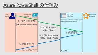 management.core.windows.net
management.azure.com
Resource
Provider
REST API
Endpoint
PowerShell
Console
User
Input
2. HTTP Request
(Get / Put)
1. コマンド入力
(ex. New-AzureRmVM)
4. HTTP Response
(200 / 404 / 503)
3. 内部処理
5. 結果を出力
 