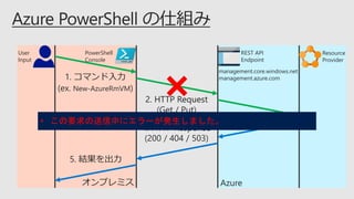 management.core.windows.net
management.azure.com
Resource
Provider
REST API
Endpoint
PowerShell
Console
User
Input
2. HTTP Request2. HTTP Request
(Get / Put)
1. コマンド入力
(ex. New-AzureRmVM)
4. HTTP Response
(200 / 404 / 503)
3. 内部処理
5. 結果を出力
• この要求の送信中にエラーが発生しました。
 