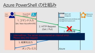 management.core.windows.net
management.azure.com
Resource
Provider
REST API
Endpoint
PowerShell
Console
User
Input
2. HTTP Request2. HTTP Request
(Get / Put)
1. コマンド入力
(ex. New-AzureRmVM)
4. HTTP Response
(200 / 404 / 503)
3. 内部処理
5. 結果を出力
• InternalError: The server encountered an internal error.
Please retry the request.
 